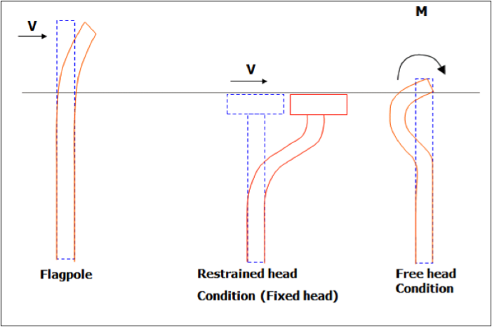 Laterally Loaded Piles Single Piles Figure1